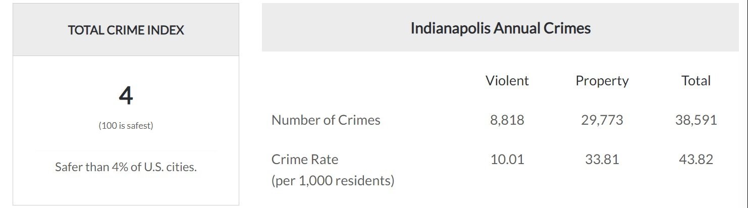 Crime in Indianapolis